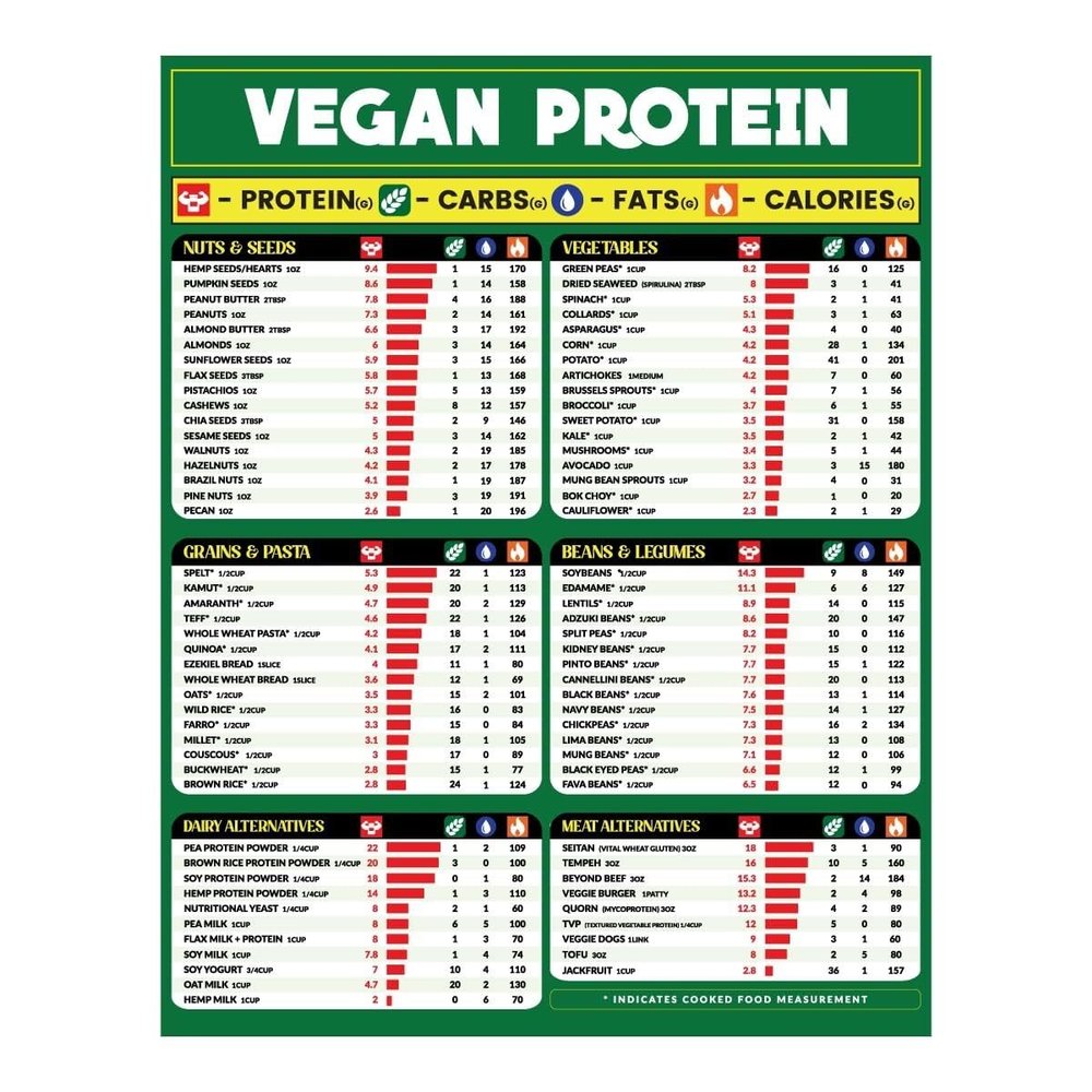 Vegan Protein Food Chart, Plant-Based Nutrition Guide for Gym, Kitchen & Office Decor (Unframed, 12 x 18 in / 30 x 45 cm)